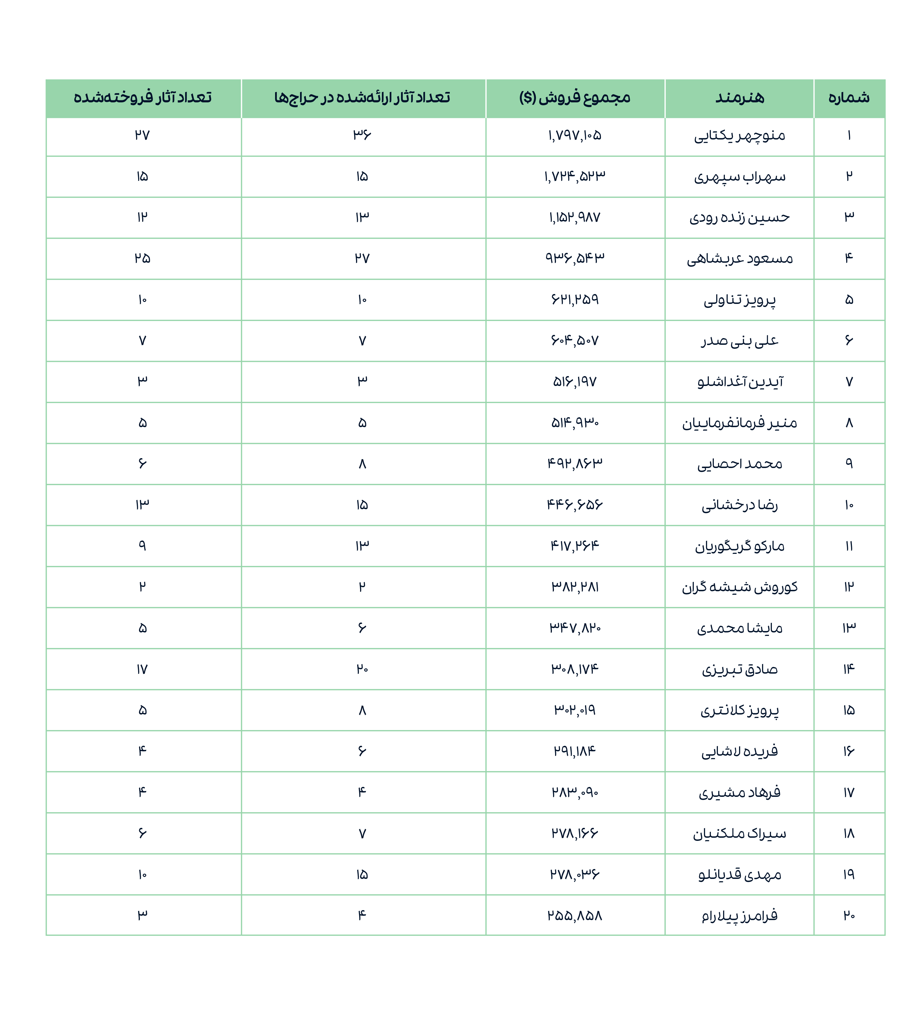 جدول 5. بیست هنرمند پرفروش ایرانی در بازار (1402).